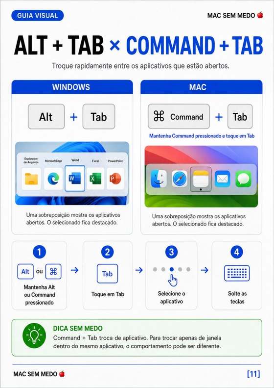 PĂĄgina do guia MAC SEM MEDO đ â Alt+Tab x Command+Tab