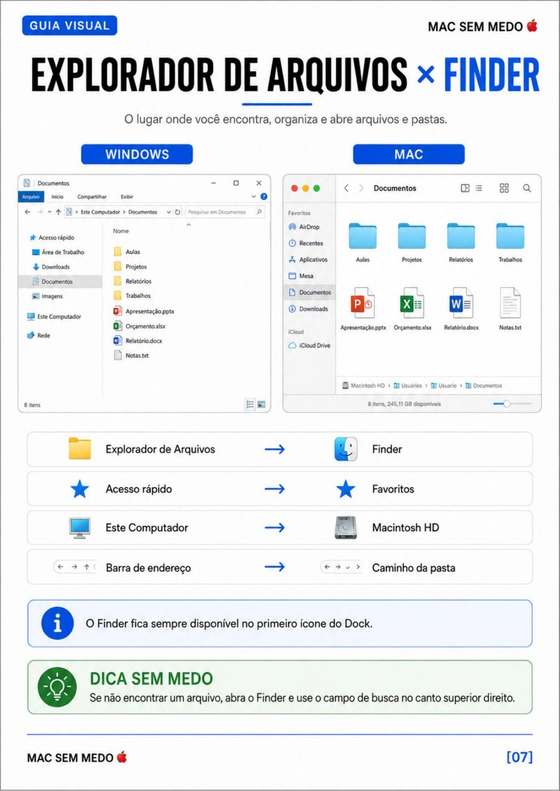 PĂĄgina do guia MAC SEM MEDO đ â Explorador de Arquivos x Finder