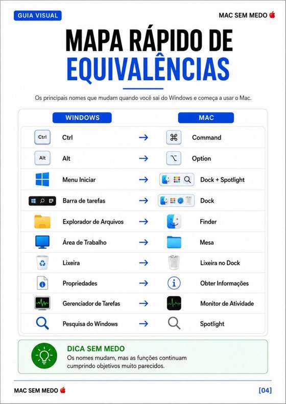 PĂĄgina do guia MAC SEM MEDO đ â Mapa rĂĄpido de equivalĂȘncias Windows x Mac