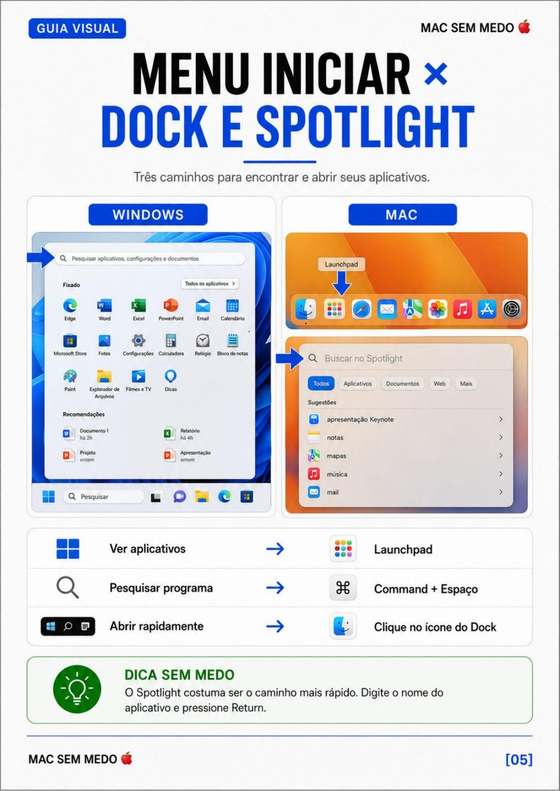 PĂĄgina do guia MAC SEM MEDO đ â Menu Iniciar x Dock e Spotlight
